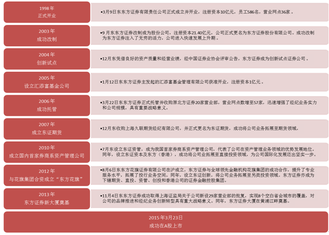 【讲座】东方证券钻研所2015年度钻研训练营