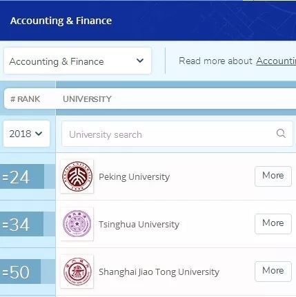 北京大学经管学科QS排名稳步上升，位居世界前列