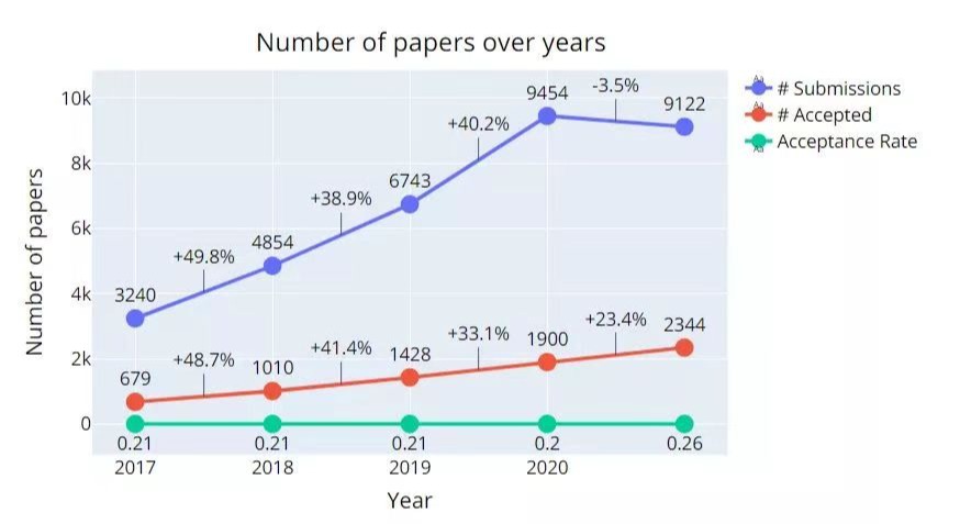 热烈祝贺杨勇同学最新钻研成就被NeurIPS2022接受